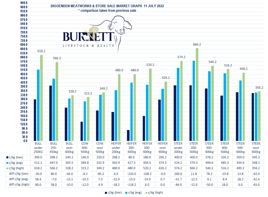 Meatworks and Store Sale Market Report 11.07.2022 | Burnett Livestock & Realty