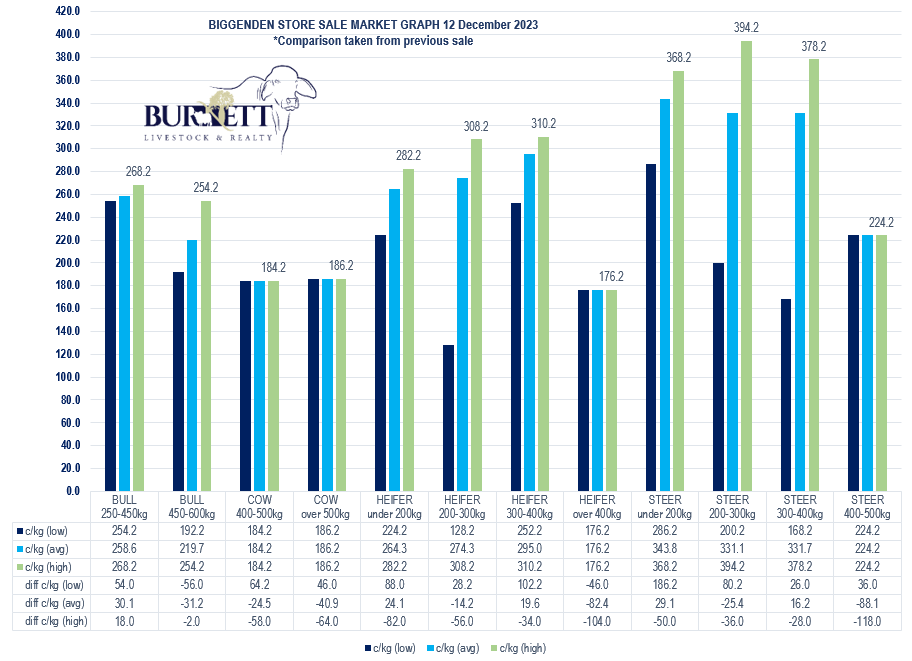 Store Sale Market Report 12 December 2023 | Burnett Livestock & Realty
